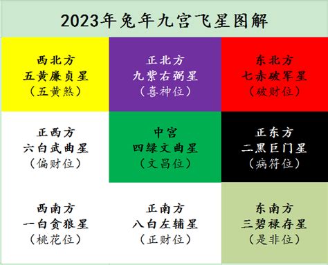 2023风水布局|2023兔年風水佈局｜催桃花放「1物件」在西南方＋升 